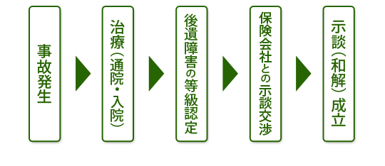 交通事故から弁護士に相談して解決