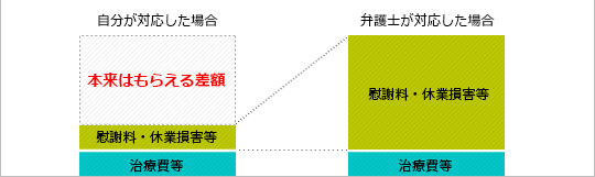 交通事故は弁護士が対応することで慰謝料・休業損害等、治療費が増額します。